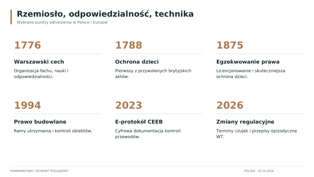 Schemat: Historia rzemiosła i regulacji