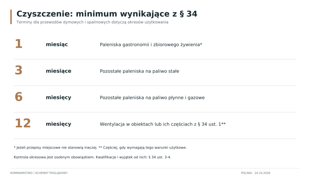 Schemat: Terminy czyszczenia przewodów według § 34