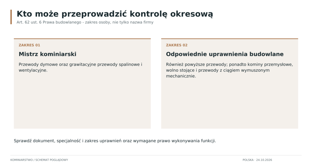 Schemat: Kwalifikacje do kontroli okresowej przewodów