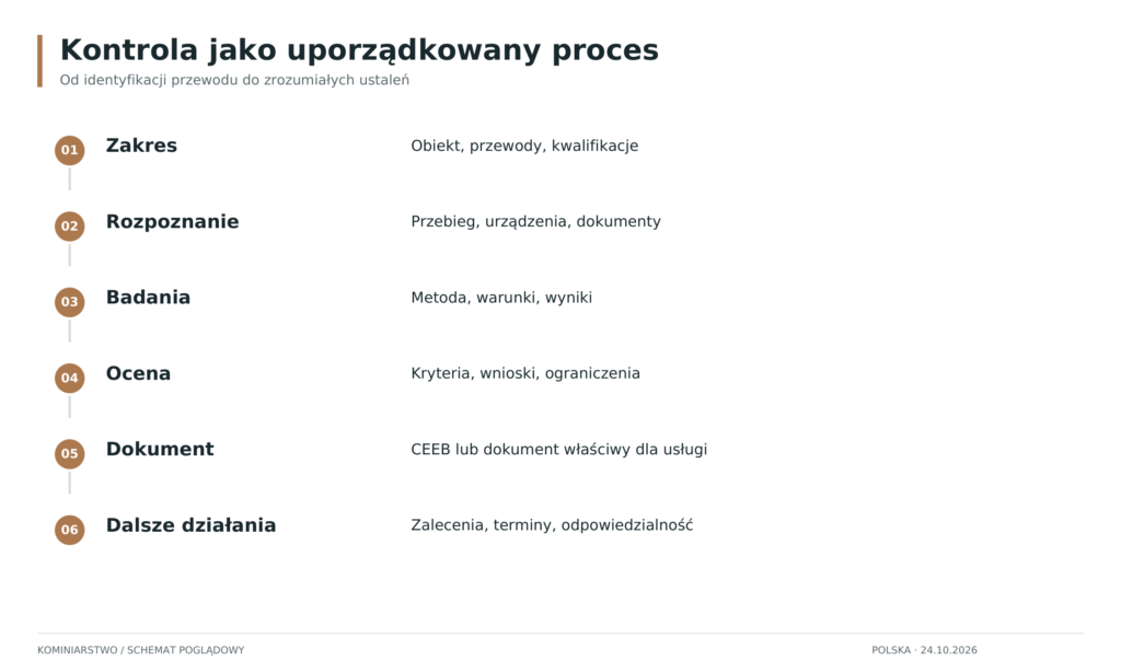 Schemat: Przebieg kontroli przewodów kominowych
