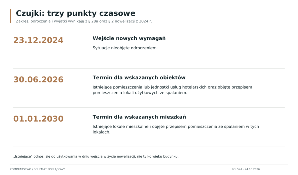 Schemat: Terminy wymagań dotyczących czujek dymu i czadu