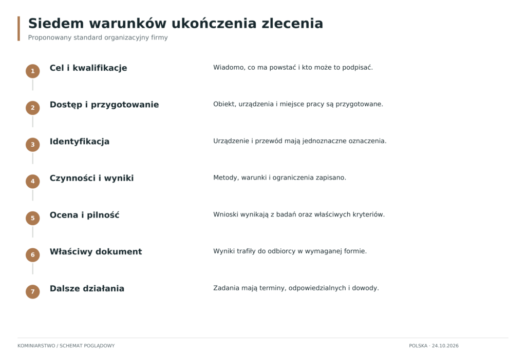Schemat: Warunki ukończenia zlecenia
