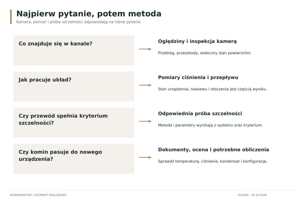 Schemat: Dobór badania do pytania diagnostycznego