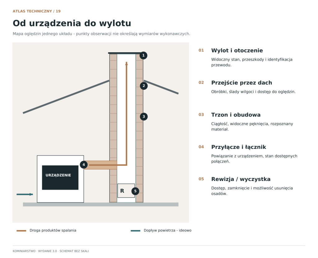 Schemat: Mapa obserwacji układu kominowego