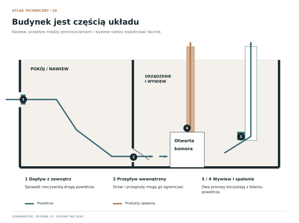 Schemat: Bilans powietrza w budynku