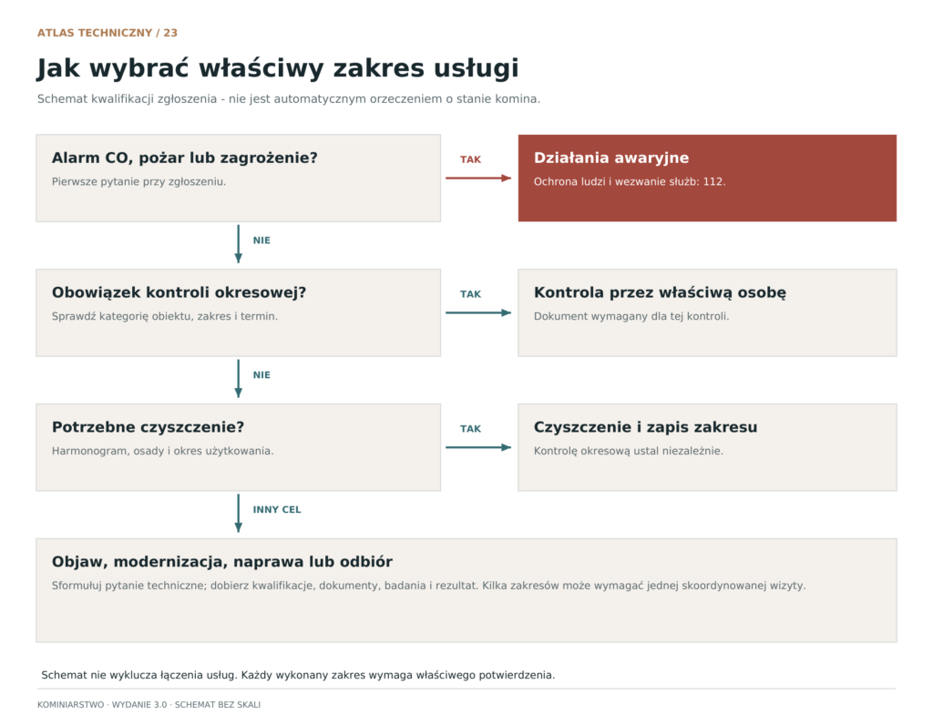 Schemat: Schemat kwalifikacji zgłoszenia